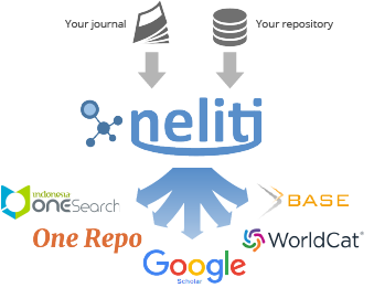 Neliti distributes your content to a large network of databases