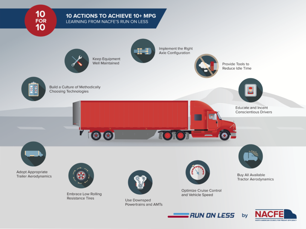 NACFE infographic on 10 mpg