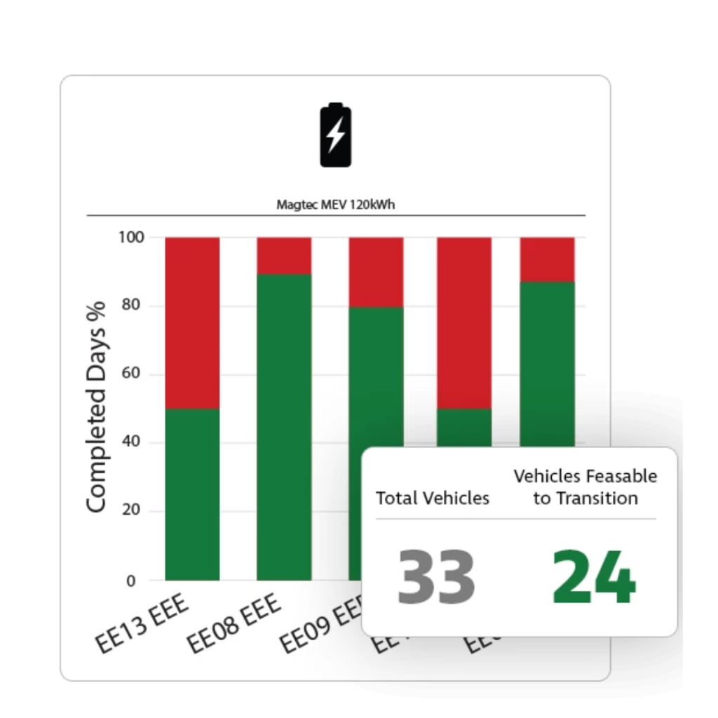 Teletrac Navman's EVE dashboard shows electrification potential of fleet's vehicles