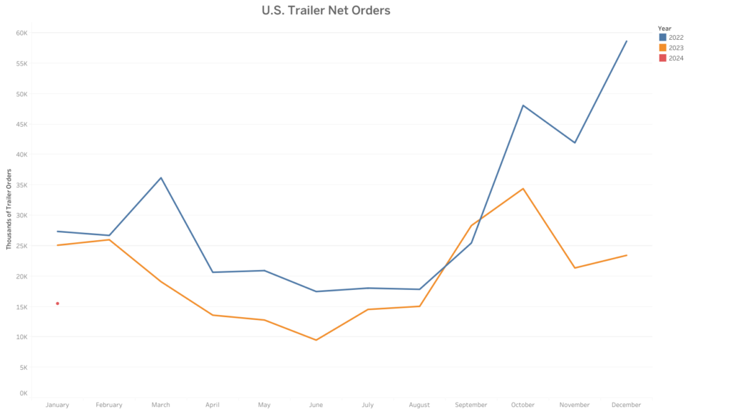 trailer orders chart