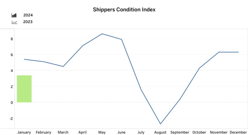 SCI chart